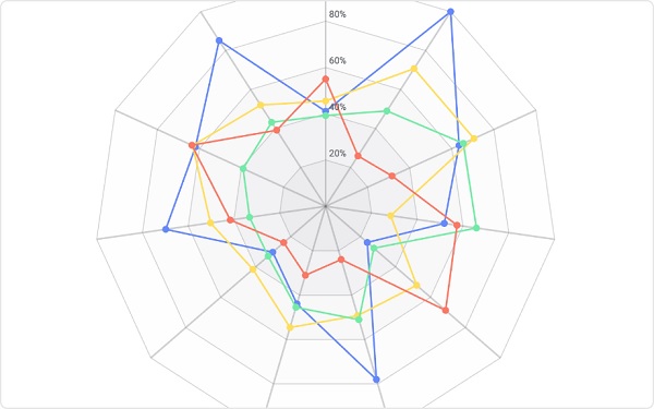 What are Radar Charts and What are Their Uses?