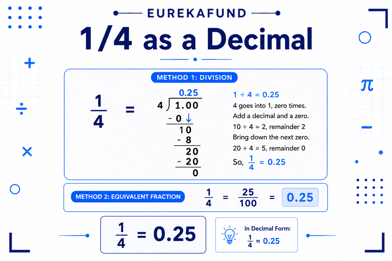 1/4 as a Decimal