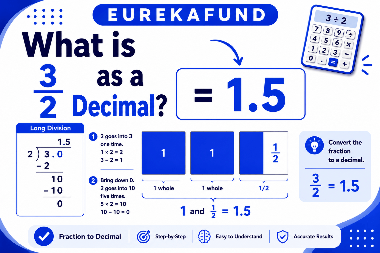 What is 3/2 as a Decimal (Step-by-Step Conversion Guide)